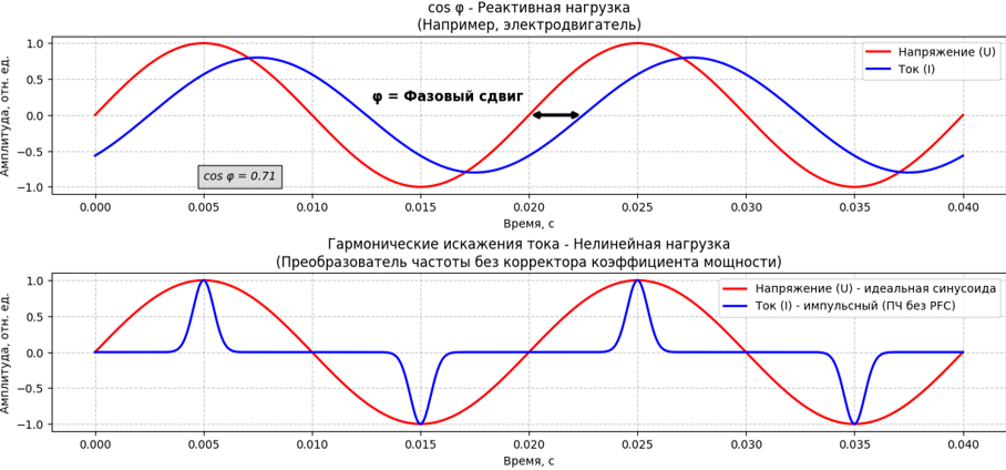 Виды искажений электросети на примере одной фазы